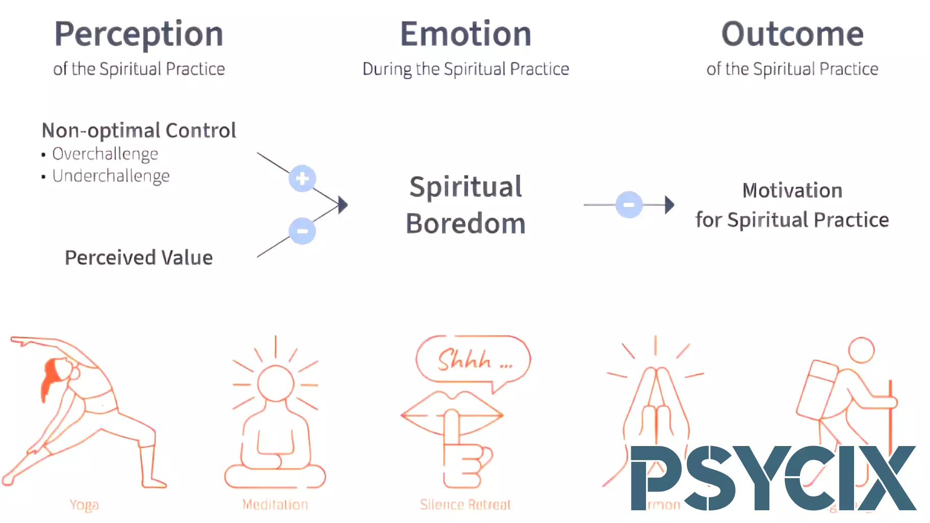 Spiritual Practices: A Source of Boredom for Many